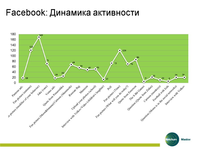 Facebook: Динамика активности